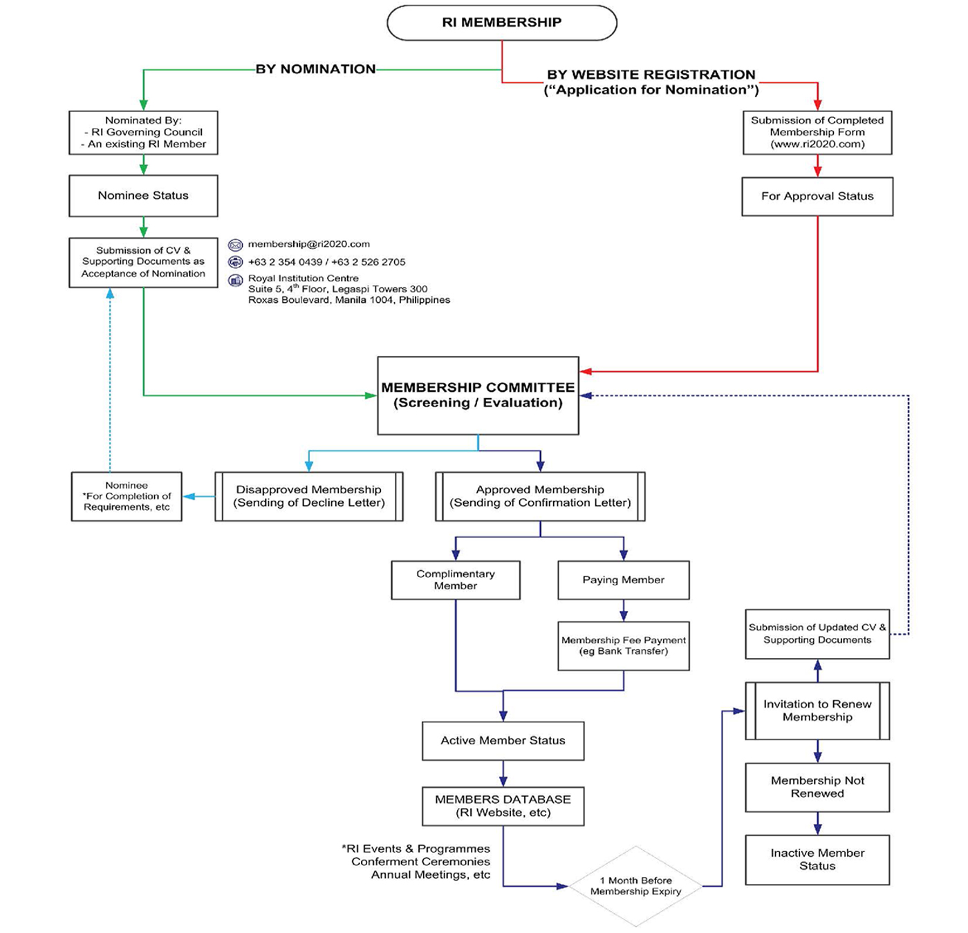 Membership Process Membership Process